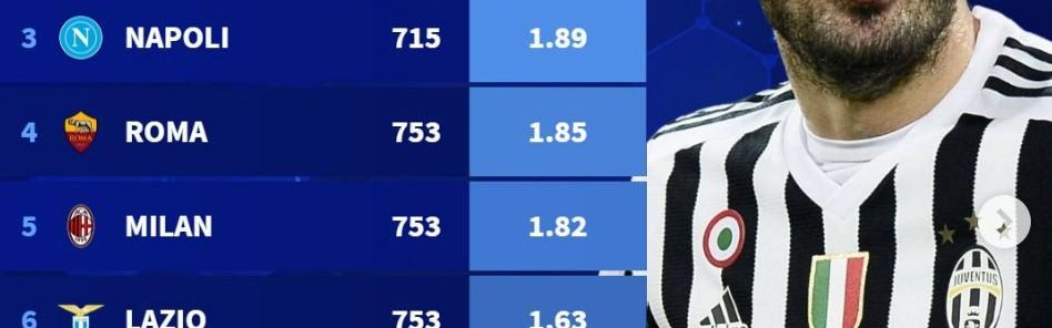 开云体育-意甲近20年场均积分：尤文第1，国米第2，米兰仅位列第5