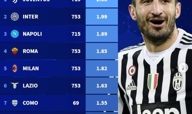 开云体育-意甲近20年场均积分：尤文第1，国米第2，米兰仅位列第5